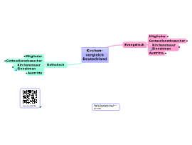 Download free Religion mind map templates and examples | Biggerplate