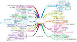 VERB TO BE  MindMeister Mind Map