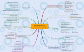 Download free Finance mind map templates and examples | Biggerplate