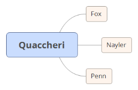 Paletti di delimitazione con corda: Xmind mind map template