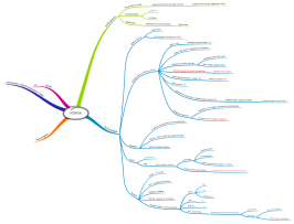 Download Free Mind Map Templates and Examples | Biggerplate