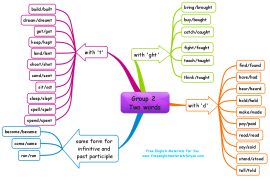 VERB TO BE  MindMeister Mind Map