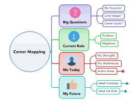 Job Search & Interview Mind Maps | Biggerplate