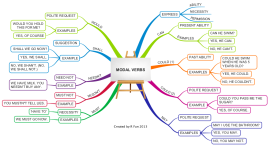 VERB TO BE  MindMeister Mind Map