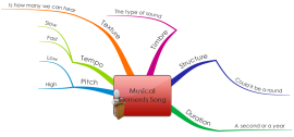 Download free Music mind map templates and examples | Biggerplate