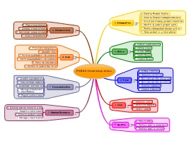 PMBOK Knowledge Areas