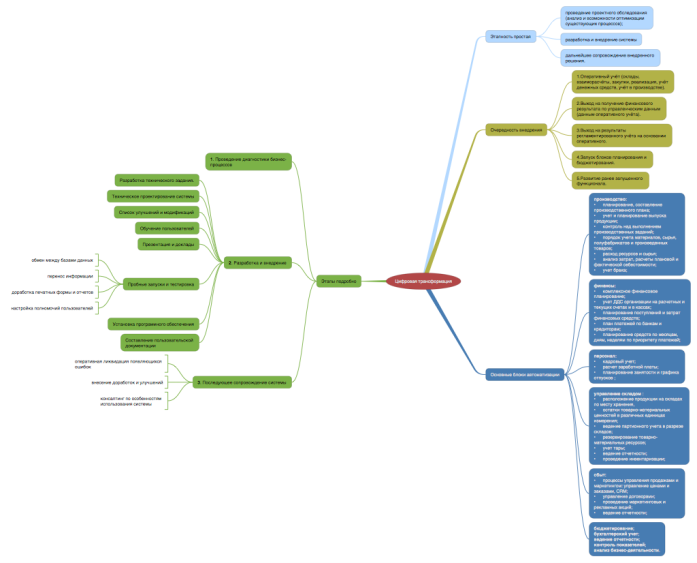 Основные технологические тренды. Цифровая трансформация Mind Map. Интеллект карта цифры. Дорожная карта цифровой трансформации. Интеллект карта цифровая экономика.