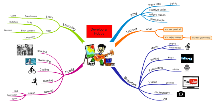 Интеллект на английском перевод. Ментальная карта хобби на английском. Интеллект карта хобби. Ментальная карта на тему хобби. Майнд мап хобби.