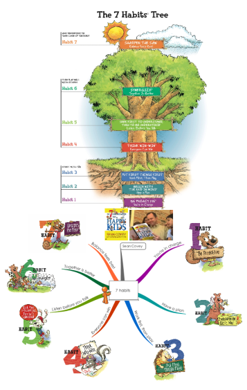 iMindMap: 7 habits mindmap tree mind map | Biggerplate