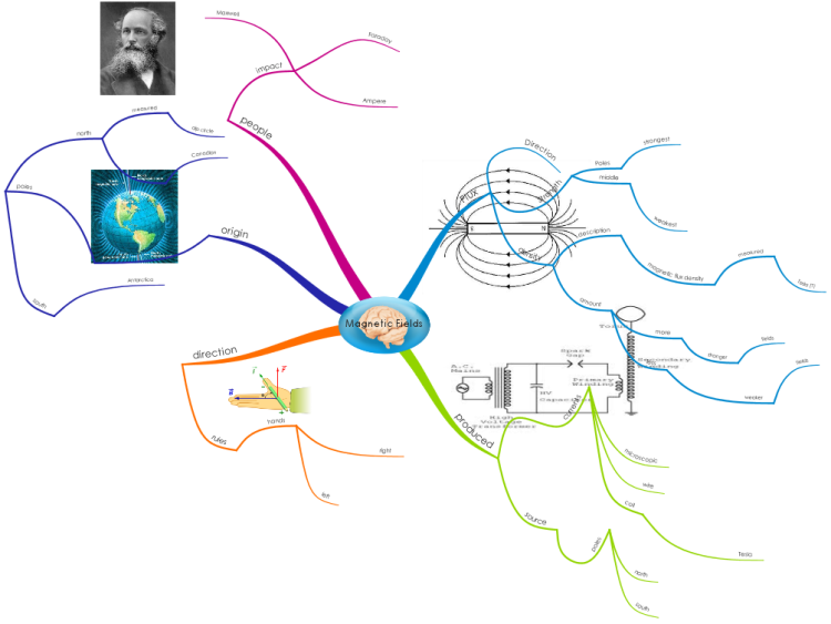 Ментальная карта электромагнитные волны