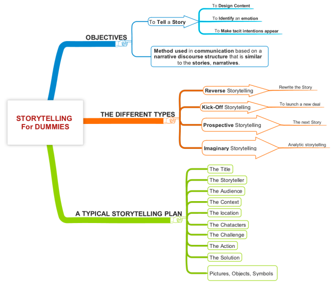 Сторителлинга Mind Map. Схема сторителлинга. Структура истории сторителлинг. Интеллект карта сторителлинг.