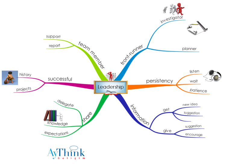 Ментальная карта лидер