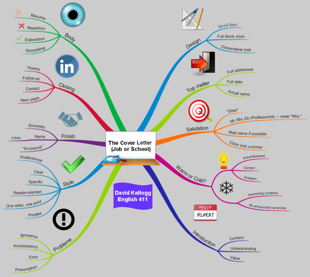 6ay3FV1D_The Cover Letter Job or School mind map