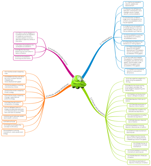 Ментальная карта динамика физика