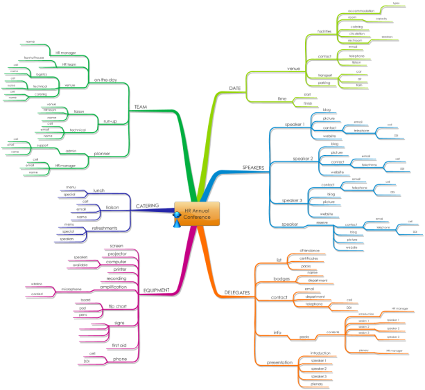 Карта планирования. Майндмэп в планировании. Mindmap планирование. Планировщик майнд карта. Интеллект карта конференция.