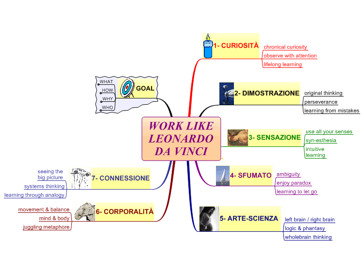 Ментальная карта леонардо да винчи