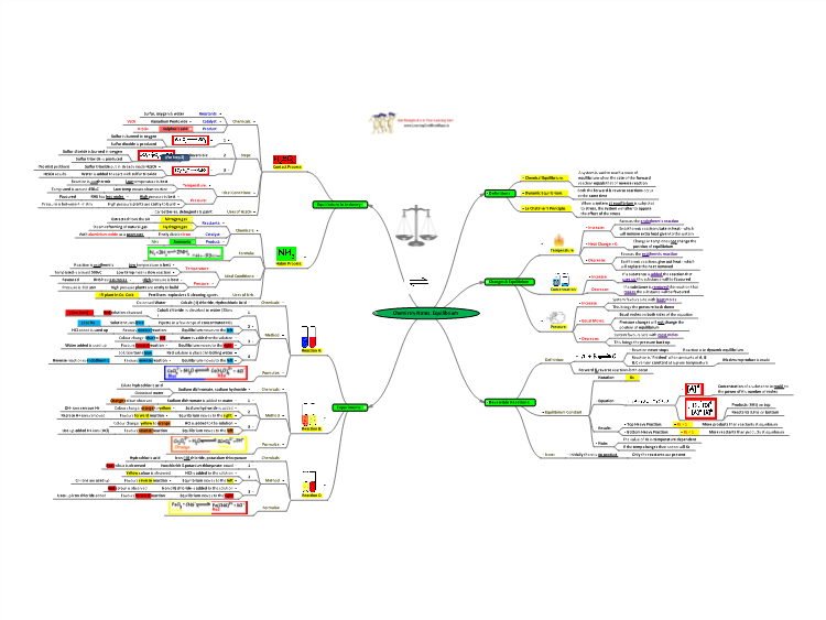 Ментальная карта по химии 8 класс химические свойства