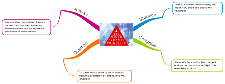 Minto pyramid principle pdf free download