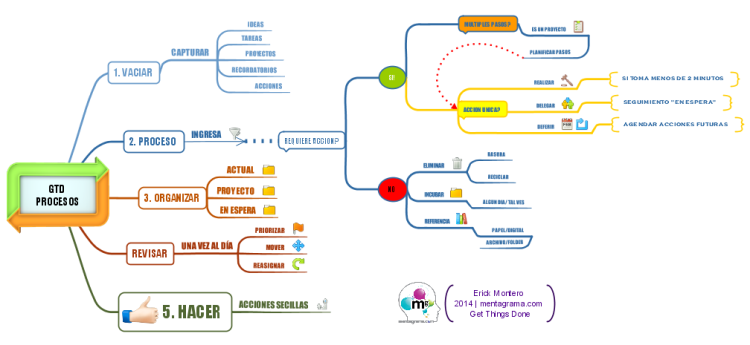 Proceso GTD - Organizate con eficacia V.Esp: iMindMap mind map temp ...