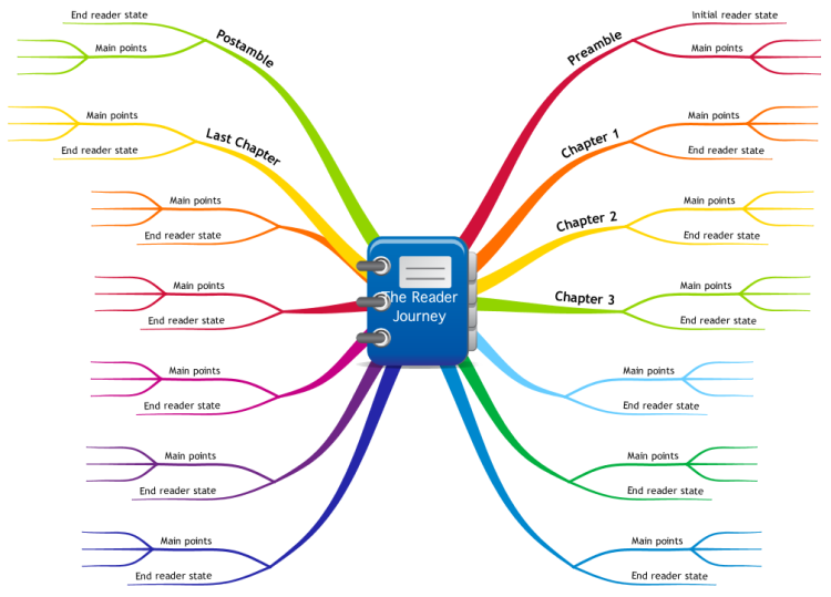 Read state. Умный дом mindmap. Mindmap для умного дома. Mind Map путешествие. Умный дом интеллект карта.