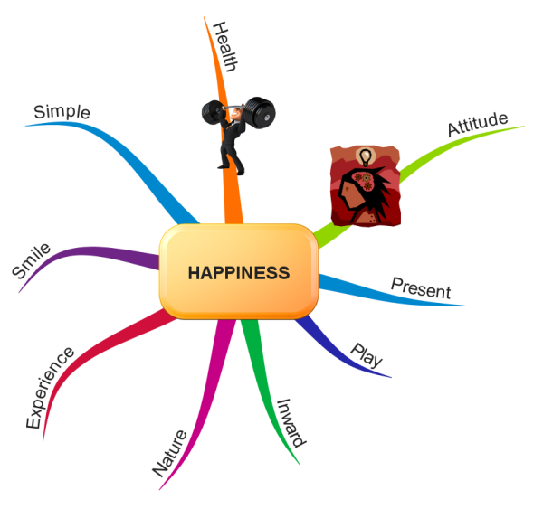 What is happiness. Интеллект карта счастье. Ментальная карта счастье. Интеллект карта Happiness. Mindmap здоровье.