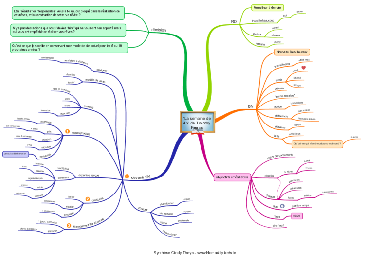 La semaine de 4h: iMindMap mind map template | Biggerplate