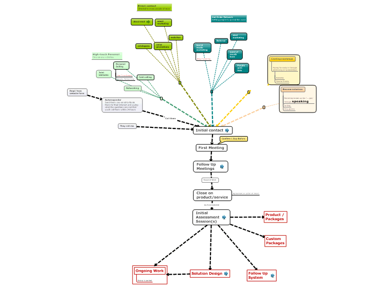 Ментальная карта crm