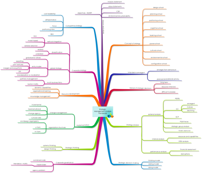 IMindMap: Strategic Management Analysis Framework mind map 