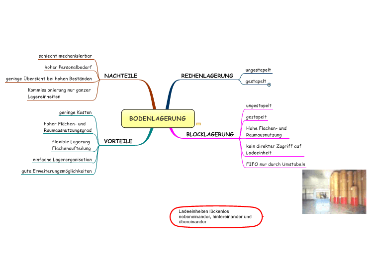 BODENLAGERUNG mind map | Biggerplate