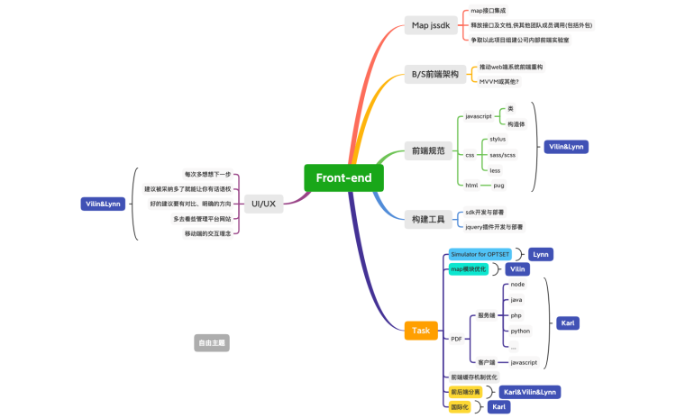 Frontend map. Frontend карта. Ментальная карта Front-end. Дорожная карта frontend разработчика. Карта фронтенд разработчика 2022.