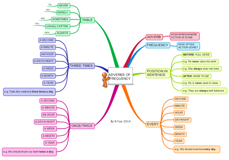 Ментальная карта наречие. Интеллект карта наречие. Ментальная карта наречие 7 класс. Adverbs Ментальная карта.