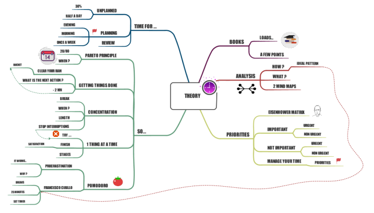 Майнд менеджмент это. Интеллект карта тайм менеджмент. Тайм менеджмент майнд карта. Интеллект карта тайм менеджмент пример. Ментальная карта по тайм менеджменту.
