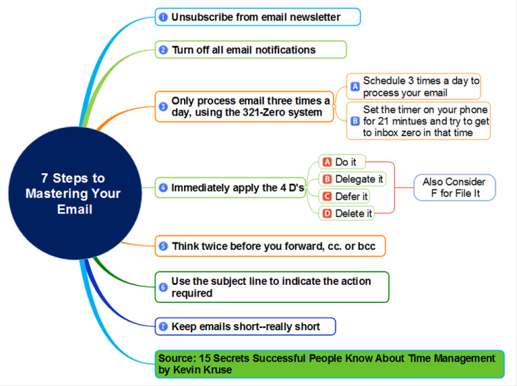 7 Steps to Mastering Your Email mind map | Biggerplate