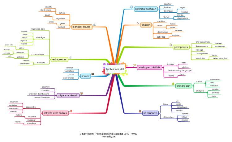 Utilisations du Mind Mapping mind map | Biggerplate