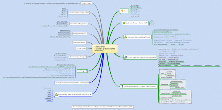 Educational Technology Leadership Mind Map