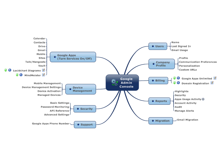 Google Admin Console: MindManager mind map template | Biggerplate