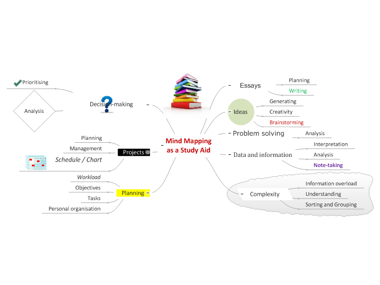 Study mind. Study Mind Mapping. Mindmap first Aid. Planning with complexity.