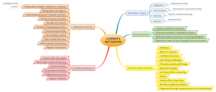 However it is understood. Ментальная карта мотивация. Мотивация интеллект карта. Motivation for Learning language. Motivation in language Learning.