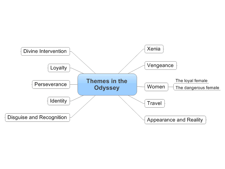 MindManager: Themes in the Odyssey mind map | Biggerplate