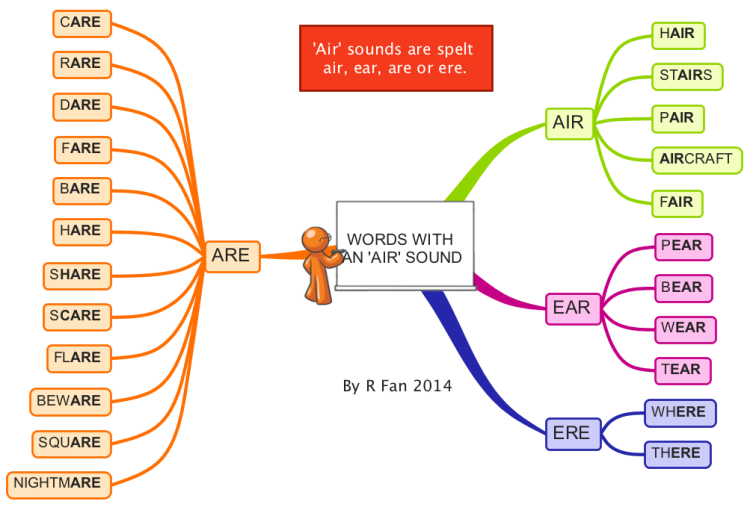 Звук air. Ere Ear are чтение. Ear Air are. Air Words. Ear Words.