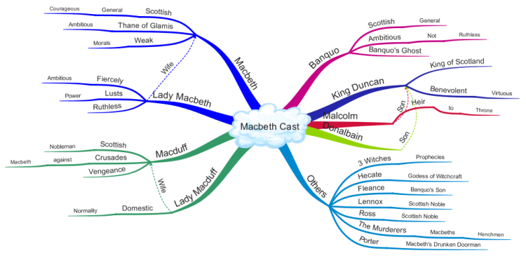 iMindMap: Shakespeares - Macbeth Cast of Characters mind map | Biggerplate