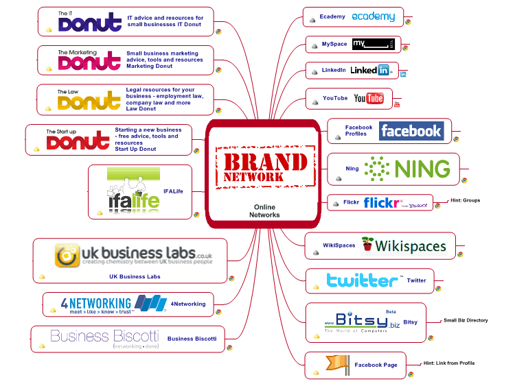 Marketing this is. Бренд mindmap. Mind Map для бренда. Карта бренда (brand Map). Ментальная карта социальные сети.