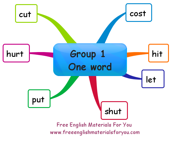 Verb group. Неправильные глаголы английского языка Mind Map. Ментальная карта неправильные глаголы. Интеллект карта для неправильных глаголов. Неправильные глаголы английского языка интеллект карта.