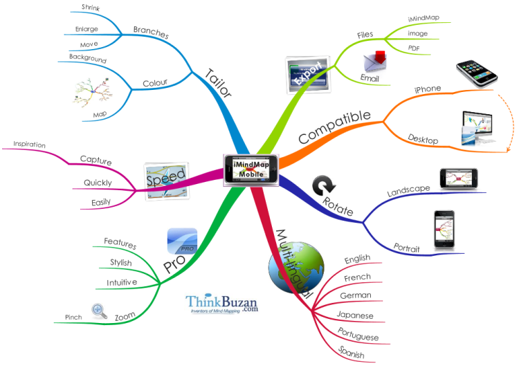 Ментальная карта приложение. IMINDMAP Бьюзен. Интеллект карта для мобильного приложения. Майнд карта мобильного приложения.