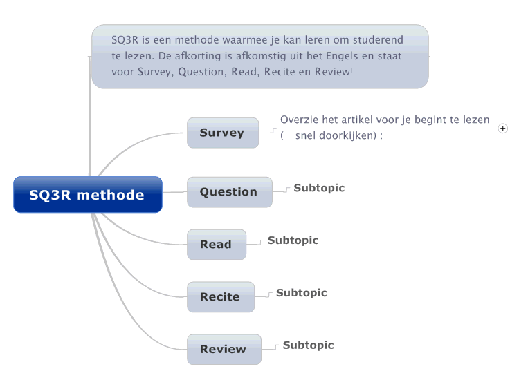 SQ3R methode: MindManager mind map template Biggerplate