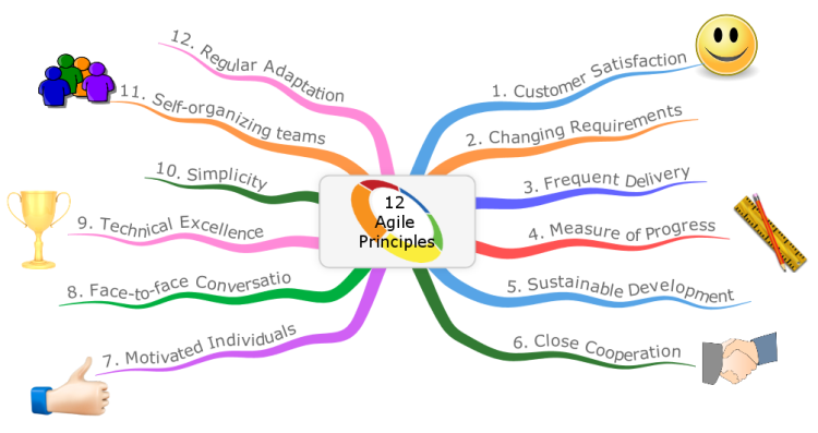 Agile Mind Maps Agile Principles Imindmap Mind Map Template Images | My ...