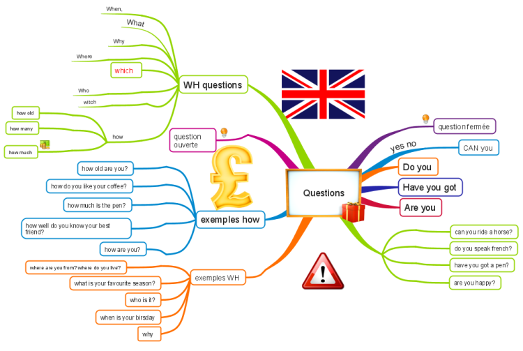 Mapping english. Интеллект карта Великобритания. Майнд карта английский язык. Интеллект карты для изучения английского языка. Майнд карты для изучения английского языка.